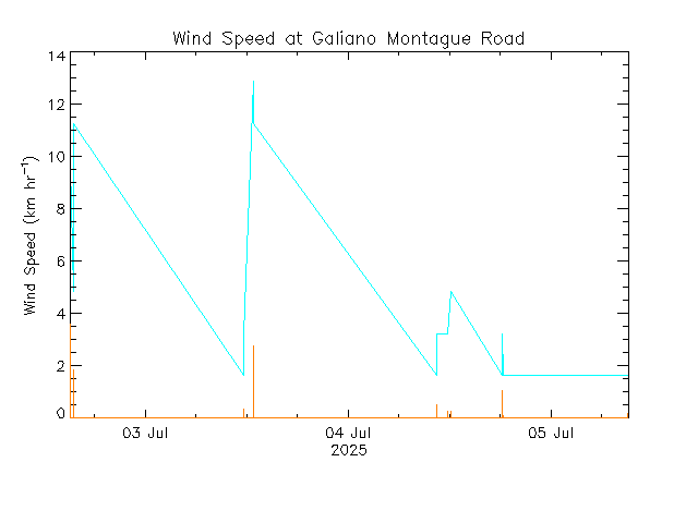 plot of weather data