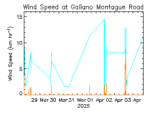 plot of weather data