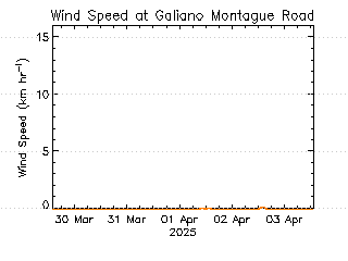 plot of weather data