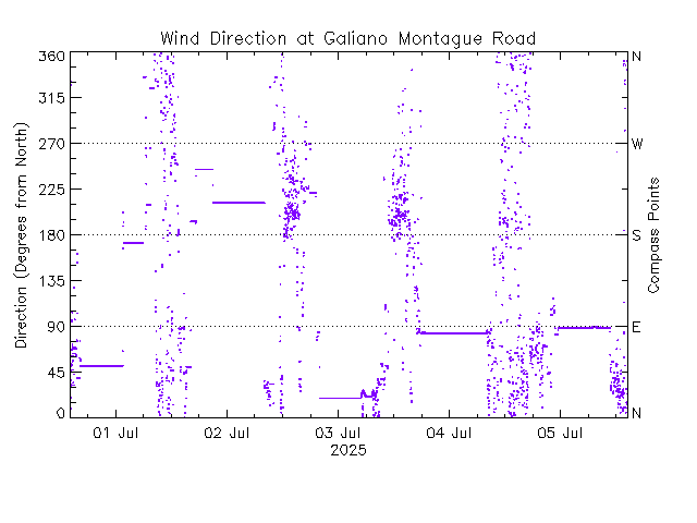 plot of weather data