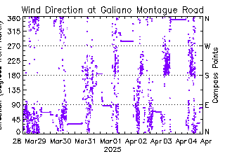 plot of weather data