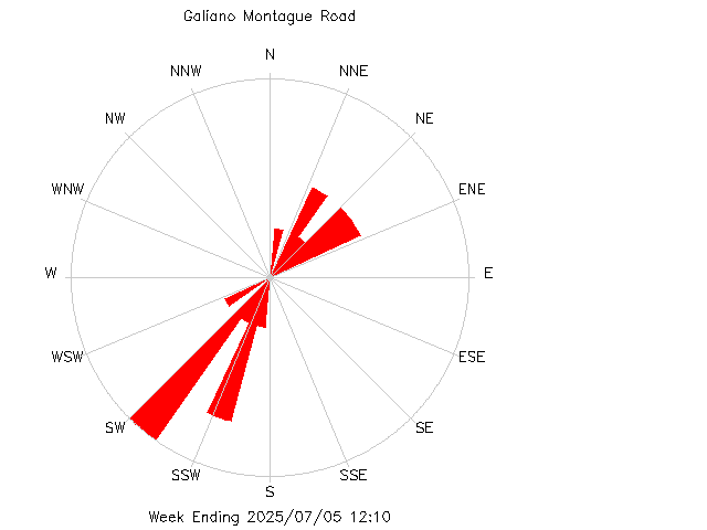 plot of weather data