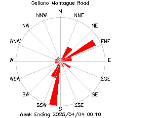 plot of weather data