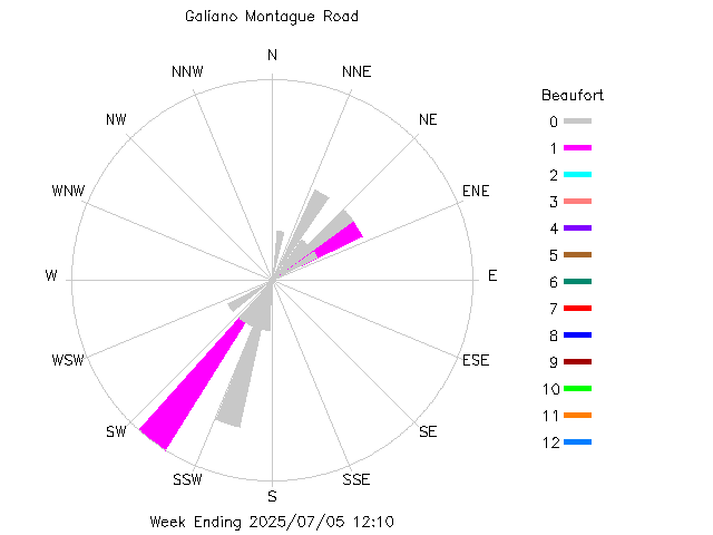 plot of weather data