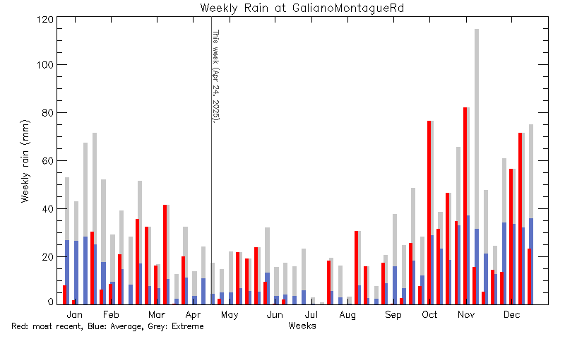 plot of weather data