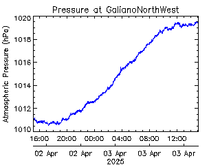 plot of weather data