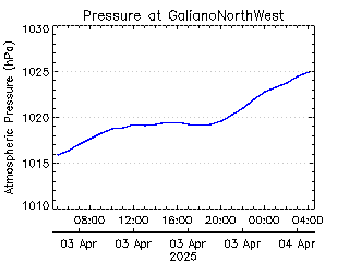 plot of weather data