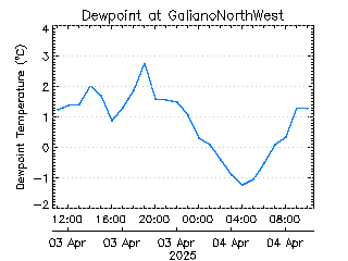 plot of weather data