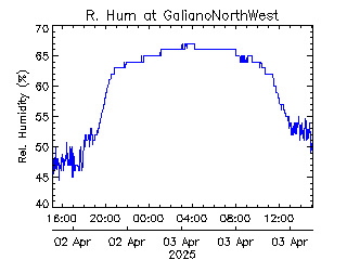 plot of weather data