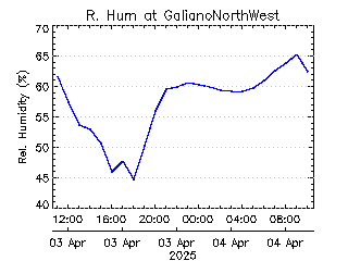 plot of weather data