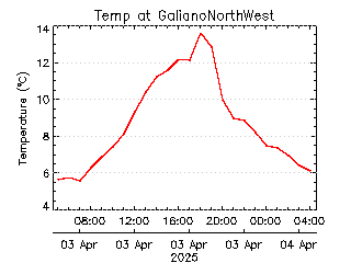 plot of weather data