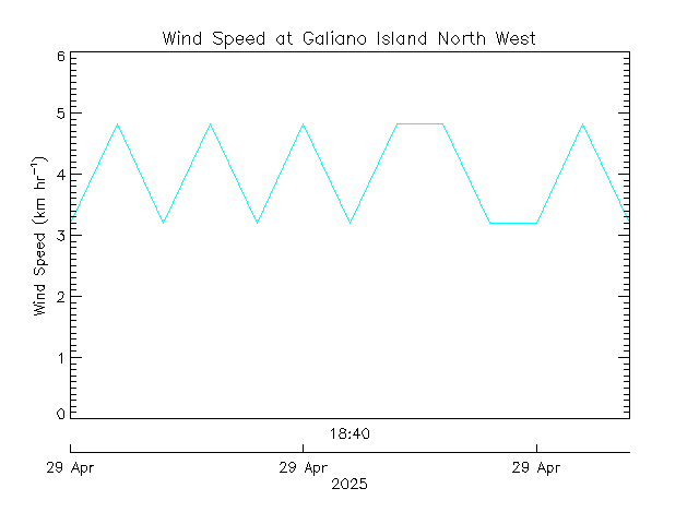 plot of weather data