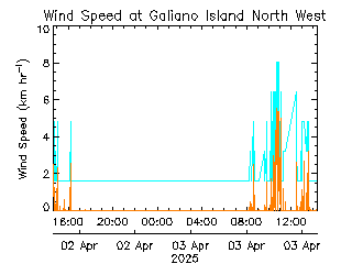 plot of weather data