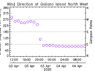 plot of weather data