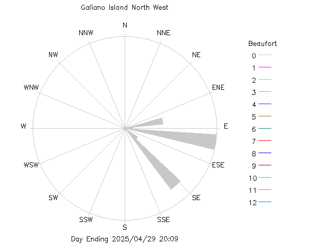 plot of weather data