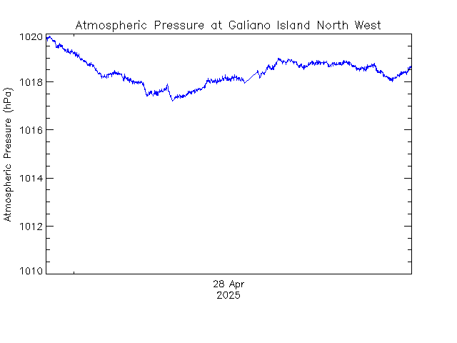 plot of weather data