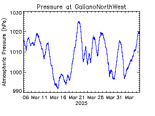 plot of weather data