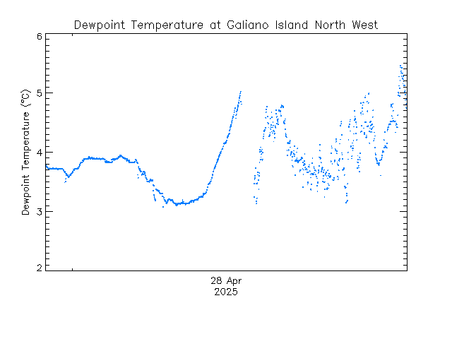 plot of weather data