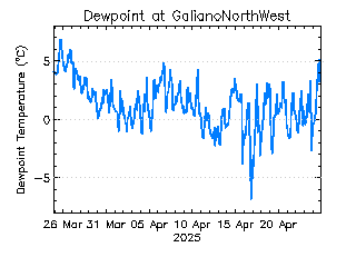 plot of weather data