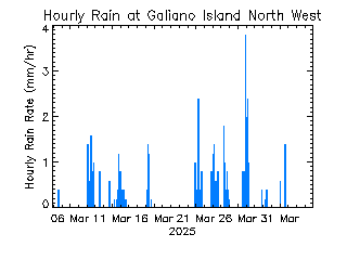 plot of weather data