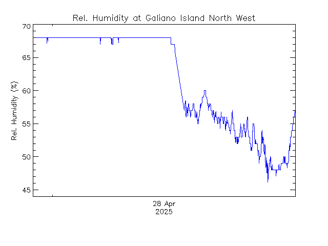 plot of weather data