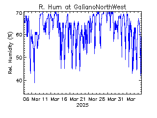 plot of weather data