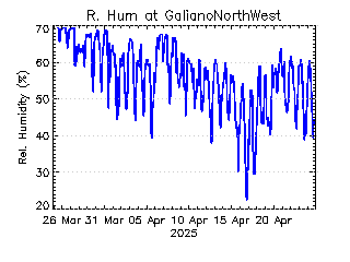 plot of weather data