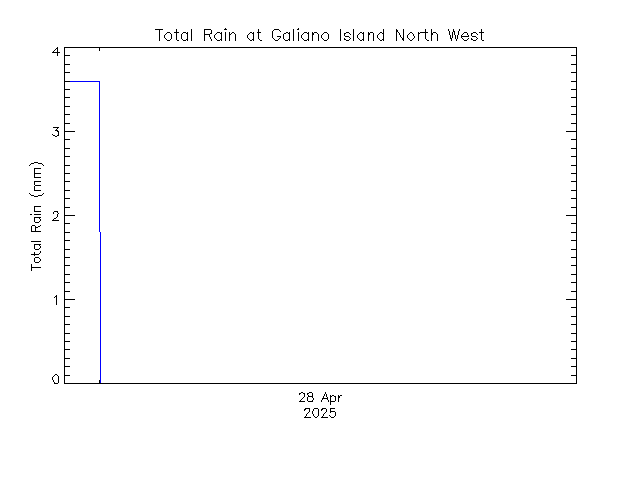 plot of weather data