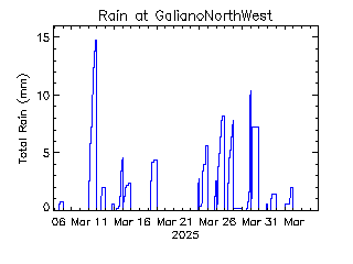 plot of weather data