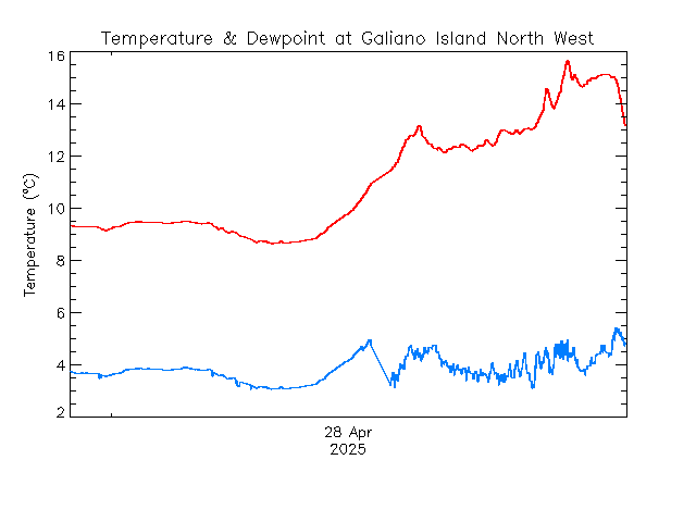 plot of weather data