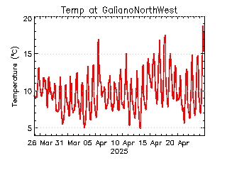 plot of weather data