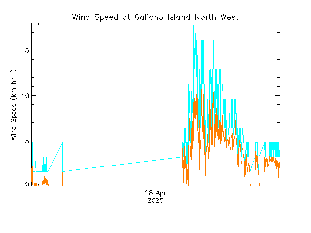 plot of weather data