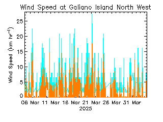 plot of weather data