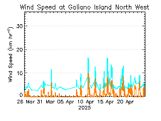 plot of weather data