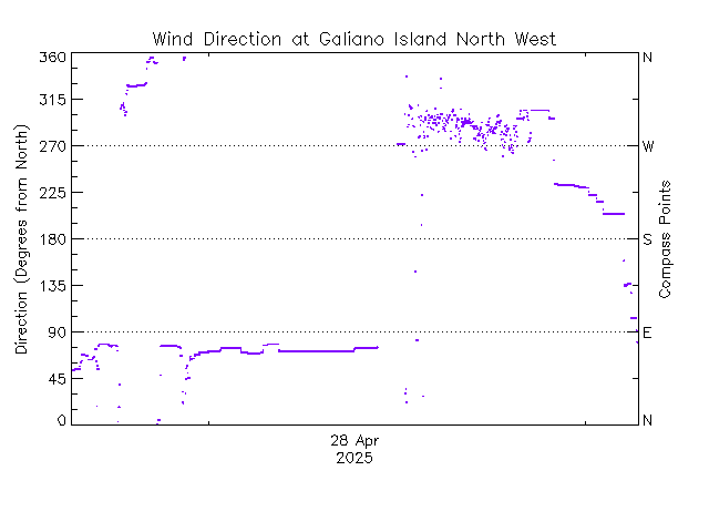 plot of weather data