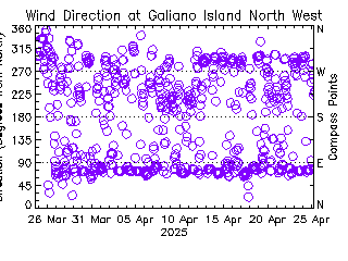 plot of weather data