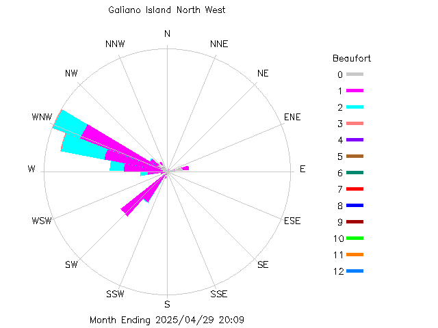 plot of weather data