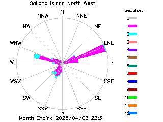 plot of weather data