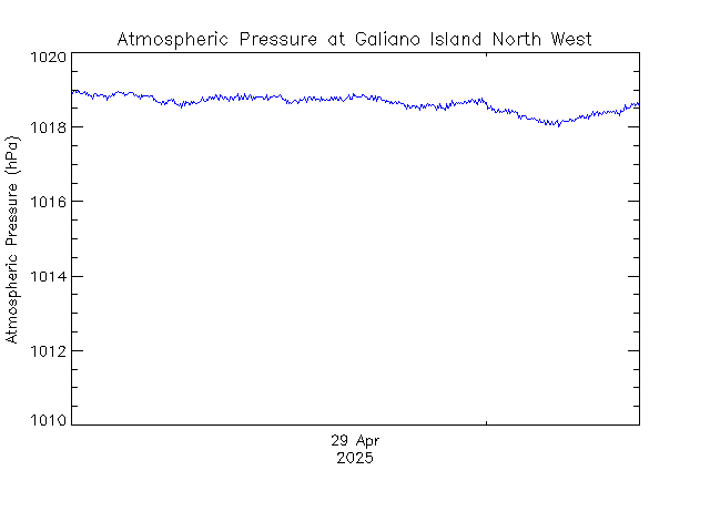 plot of weather data