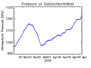 plot of weather data