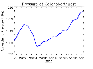 plot of weather data