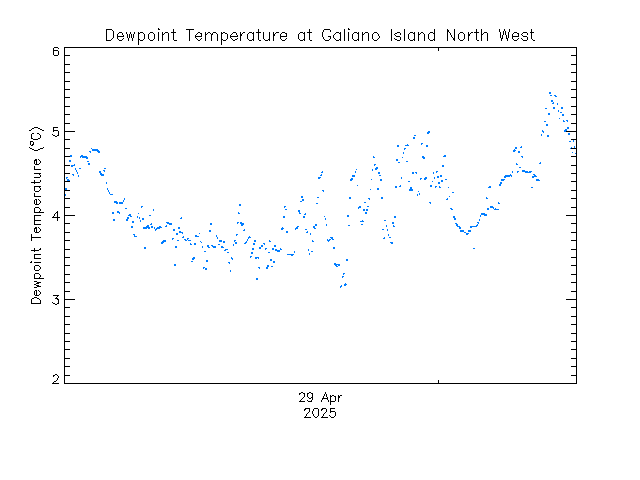 plot of weather data