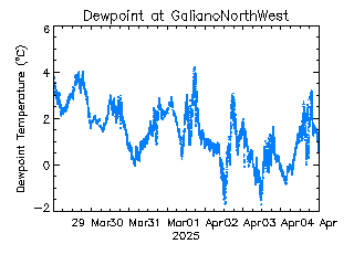 plot of weather data