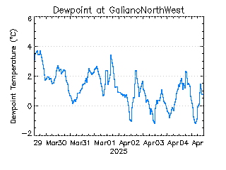 plot of weather data