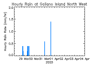 plot of weather data