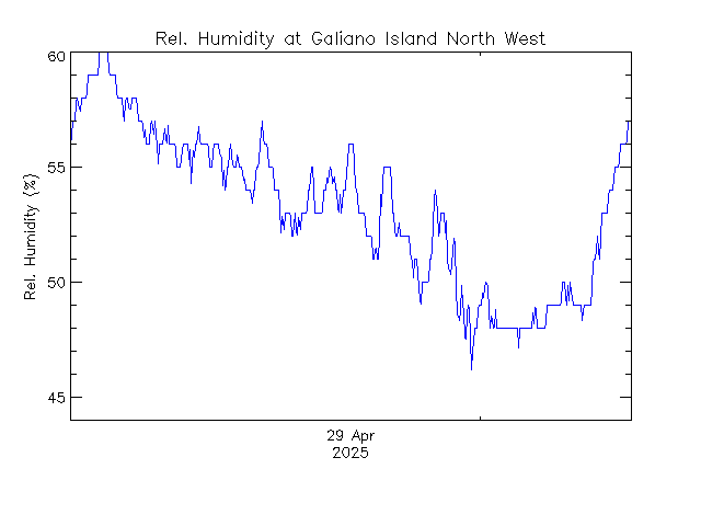 plot of weather data