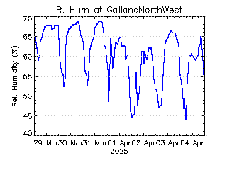 plot of weather data