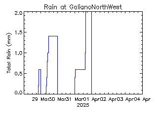 plot of weather data