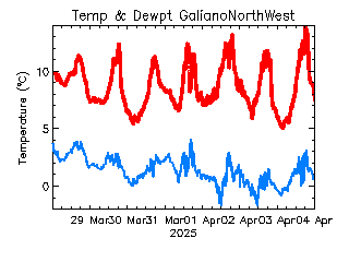 plot of weather data