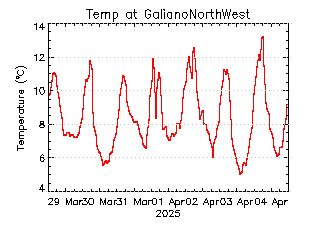 plot of weather data